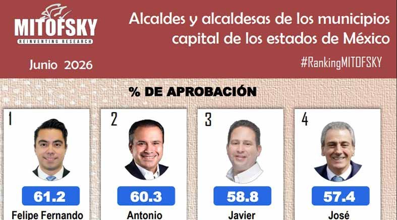 Lidera Felifer Macías aprobación entre alcaldes de capitales: Mitofsky 4 Lidera Felifer